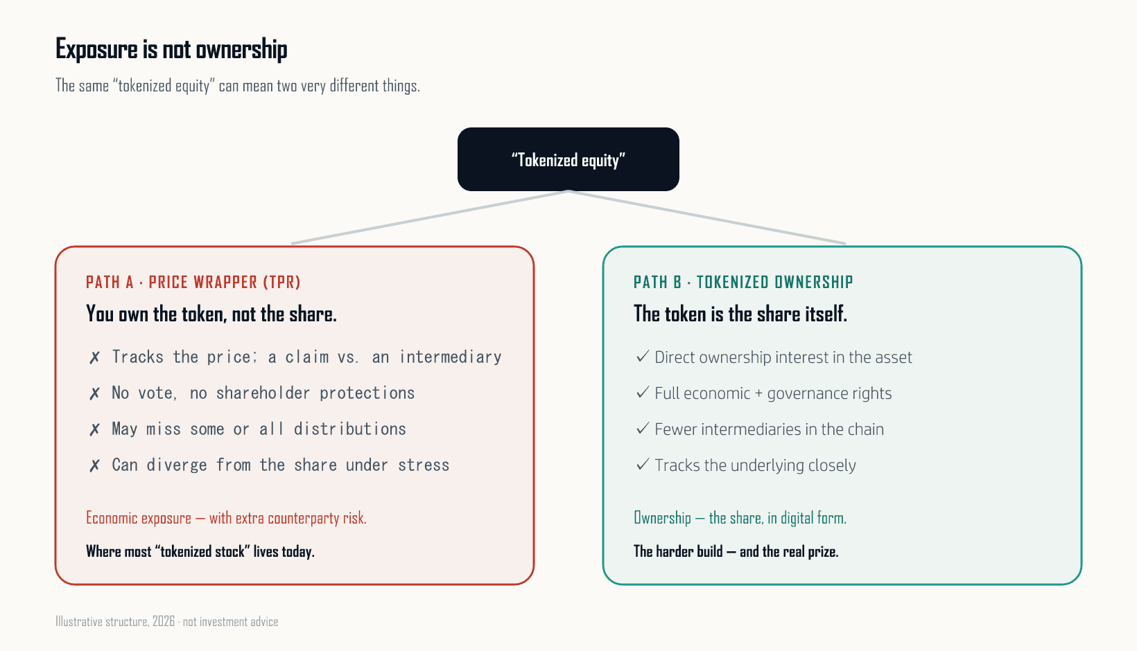 Two paths a tokenized equity can take: a price wrapper conveying exposure, or tokenized ownership conveying the share itself.