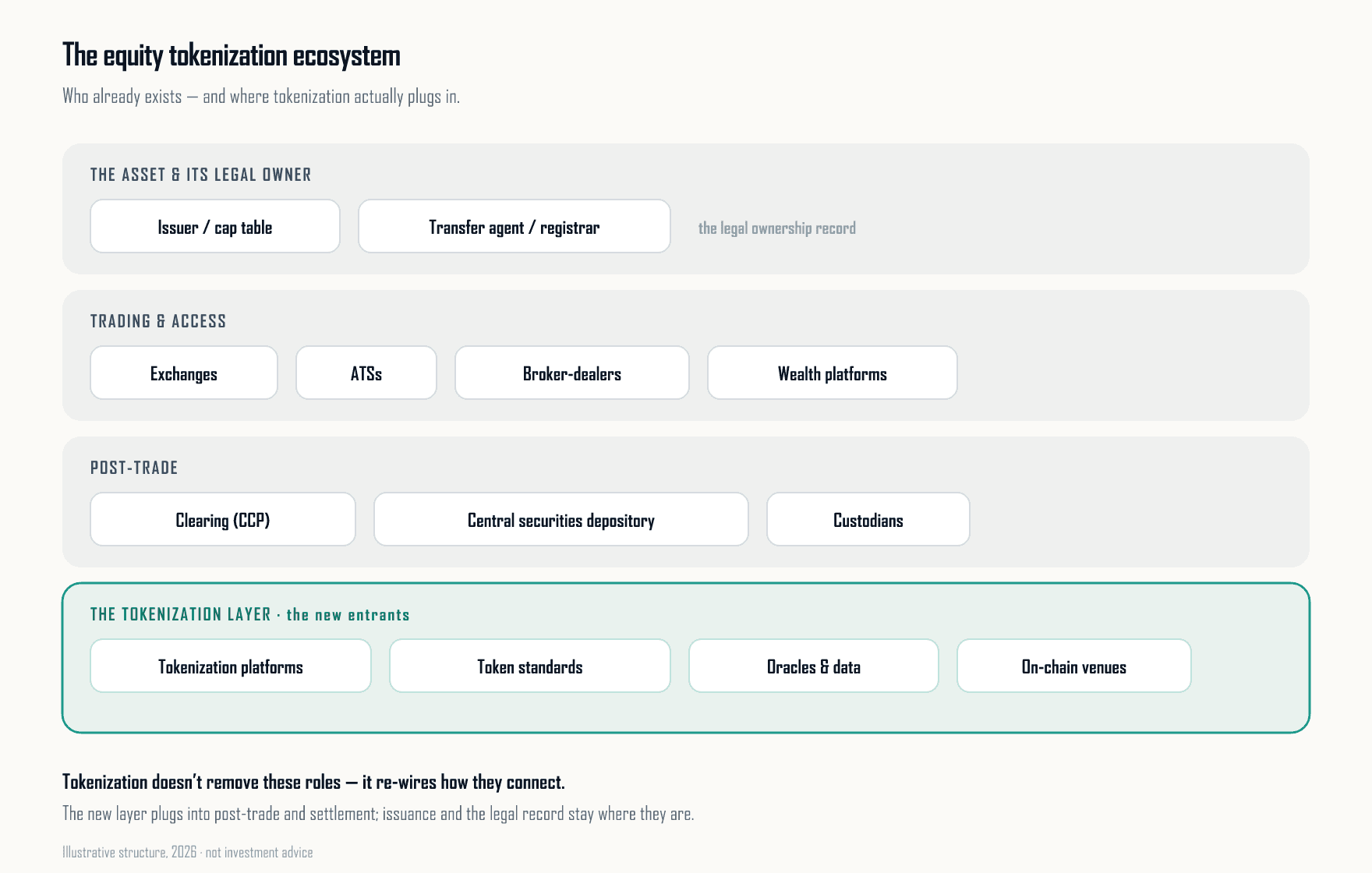 The existing equity market structure in four layers, plus the newer tokenization layer that plugs into post-trade and settlement.