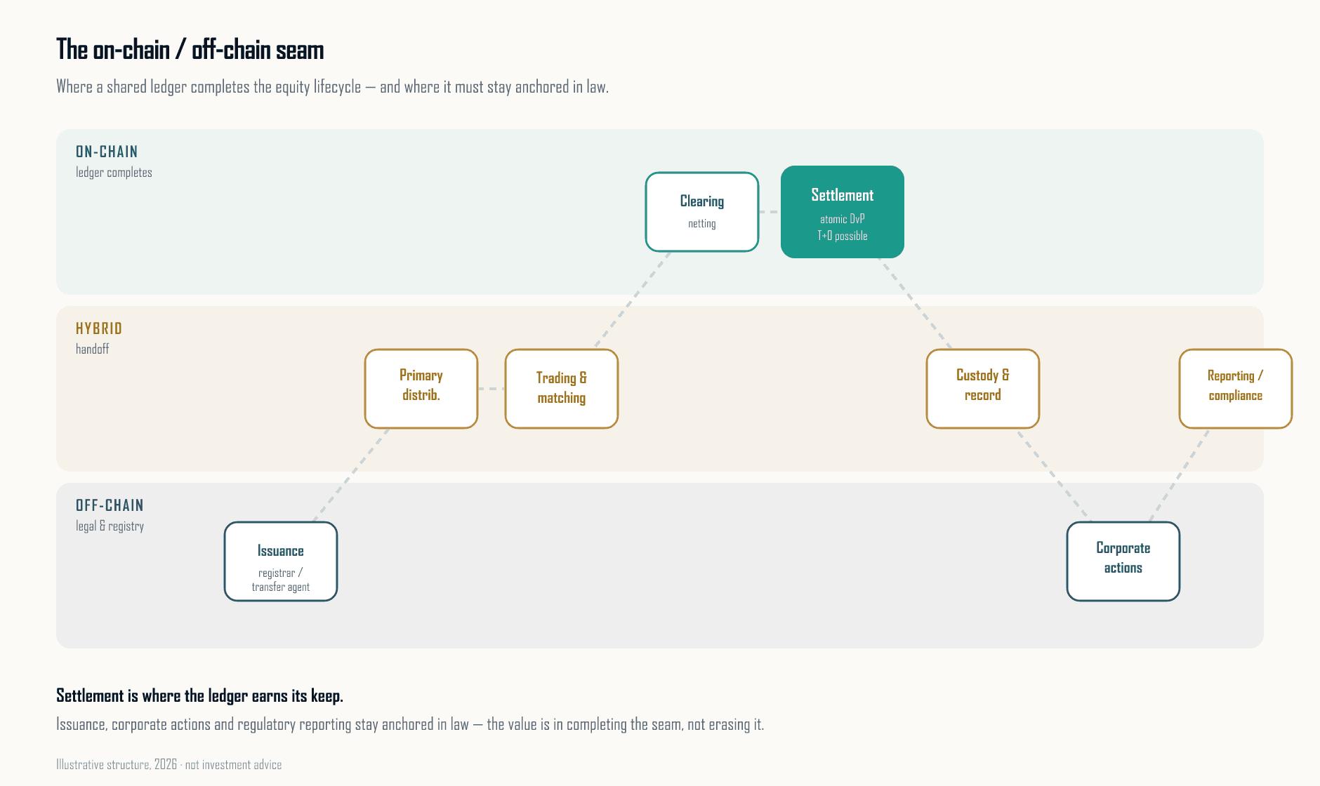 The on-chain / off-chain seam across the equity lifecycle: settlement is the clearest on-chain win; issuance and corporate actions stay anchored off-chain.