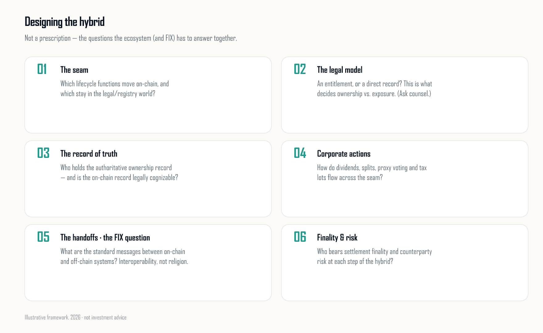Six open questions the equity-tokenization ecosystem must answer to design a workable on-chain/off-chain hybrid.