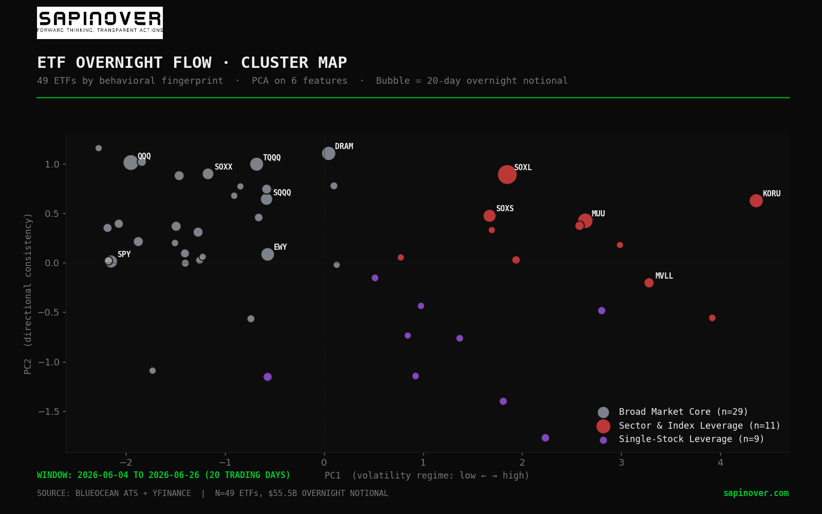 PCA cluster map of 49 ETFs by overnight behavioral fingerprint, colored by archetype, bubble size = 20-day overnight notional