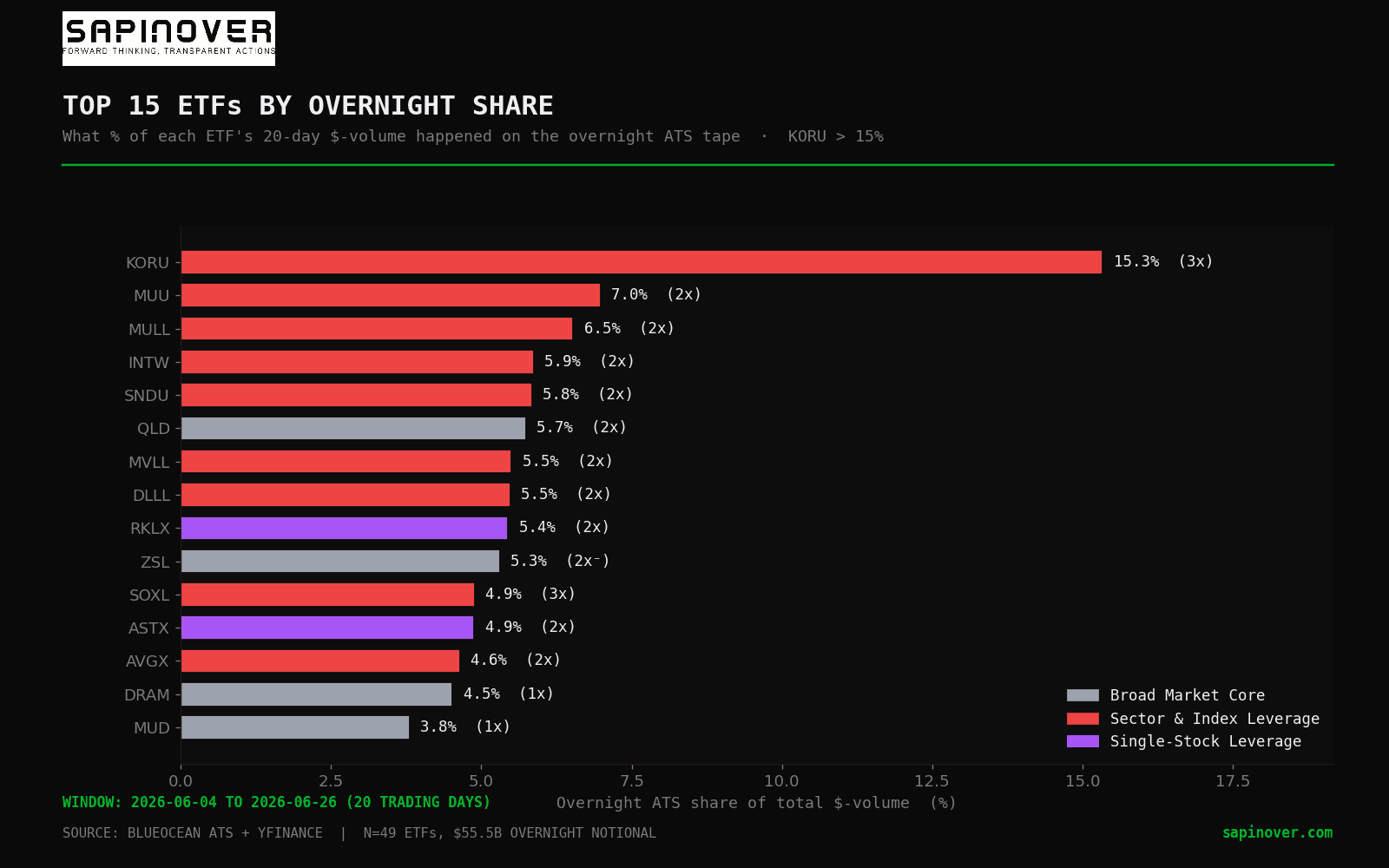 Top 15 ETFs by overnight share of total dollar volume, colored by archetype