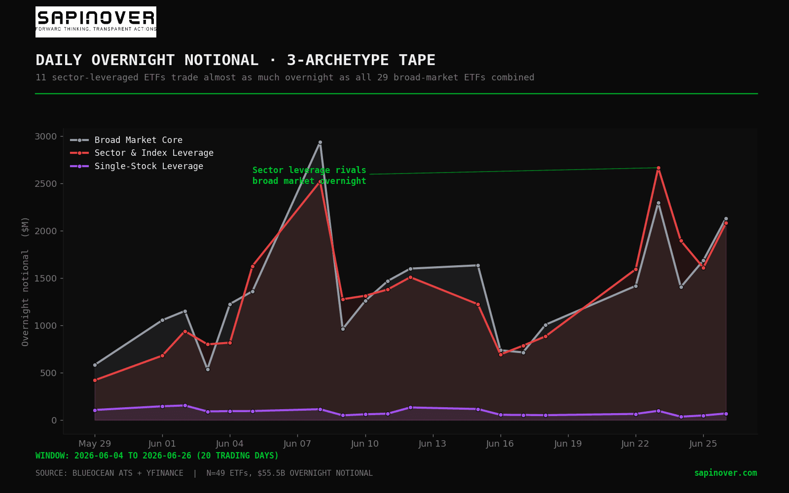 Daily overnight notional in $M for three archetypes across 20 trading days, May 29 to June 26