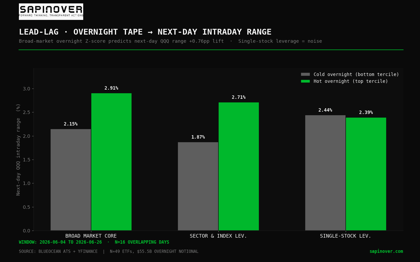 Lead-lag bars showing next-day QQQ intraday range in cold versus hot overnight terciles for each archetype