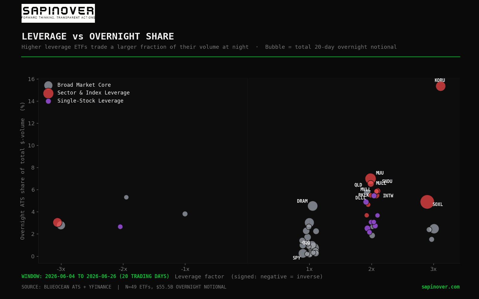 Scatter of leverage factor versus overnight share, bubble sized by total overnight notional