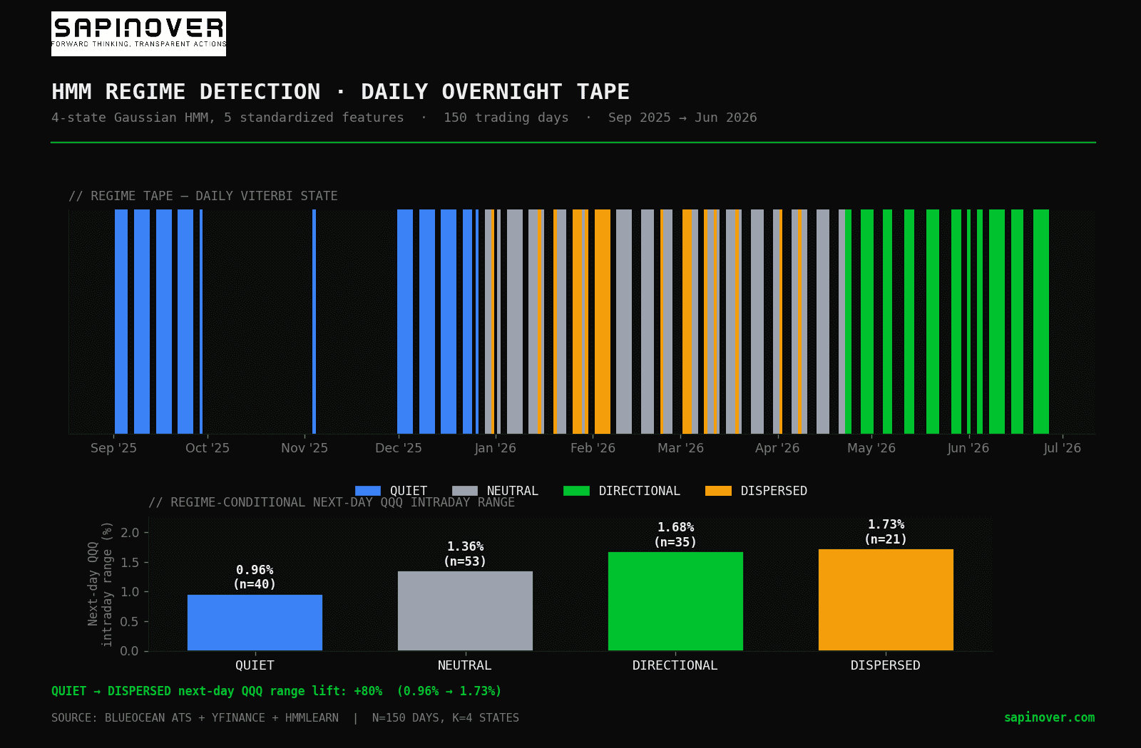HMM regime timeline showing four states (QUIET, NEUTRAL, DIRECTIONAL, DISPERSED) across 150 trading days, with regime-conditional next-day QQQ range bar chart below