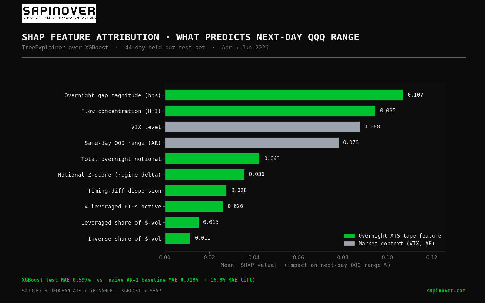 SHAP feature attribution bar chart showing mean absolute SHAP values per feature