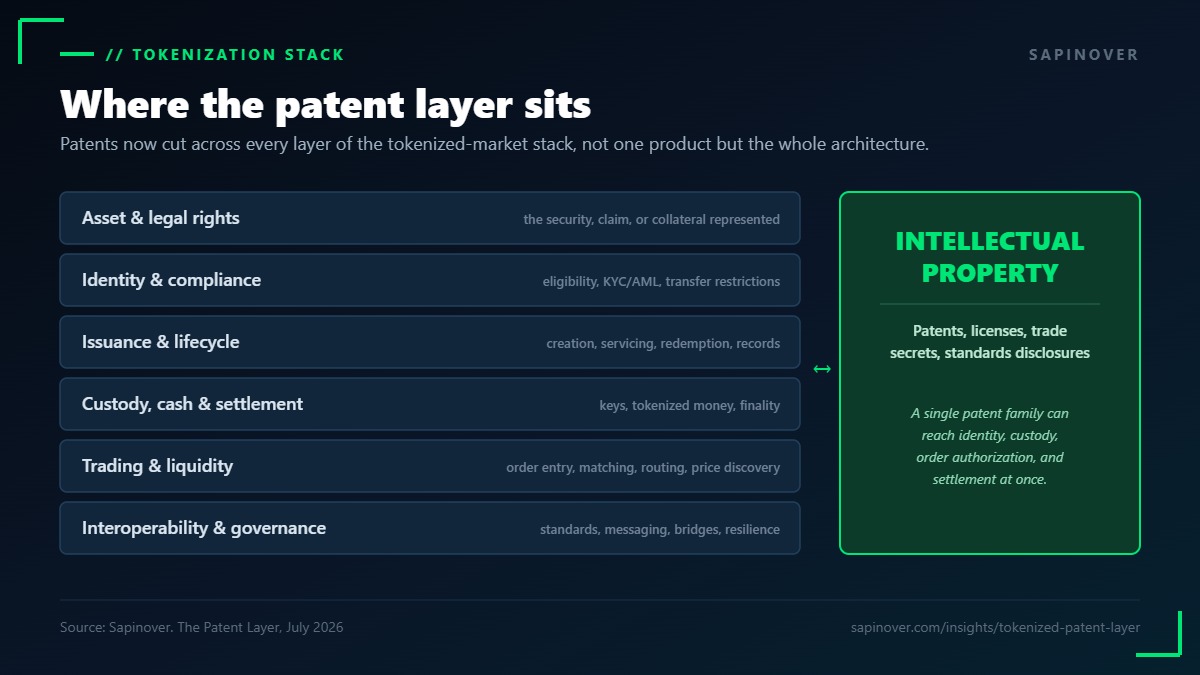 The tokenization stack: asset and legal rights, identity and compliance, issuance, custody and settlement, trading and liquidity, interoperability and governance, with an intellectual-property layer cutting across every layer.