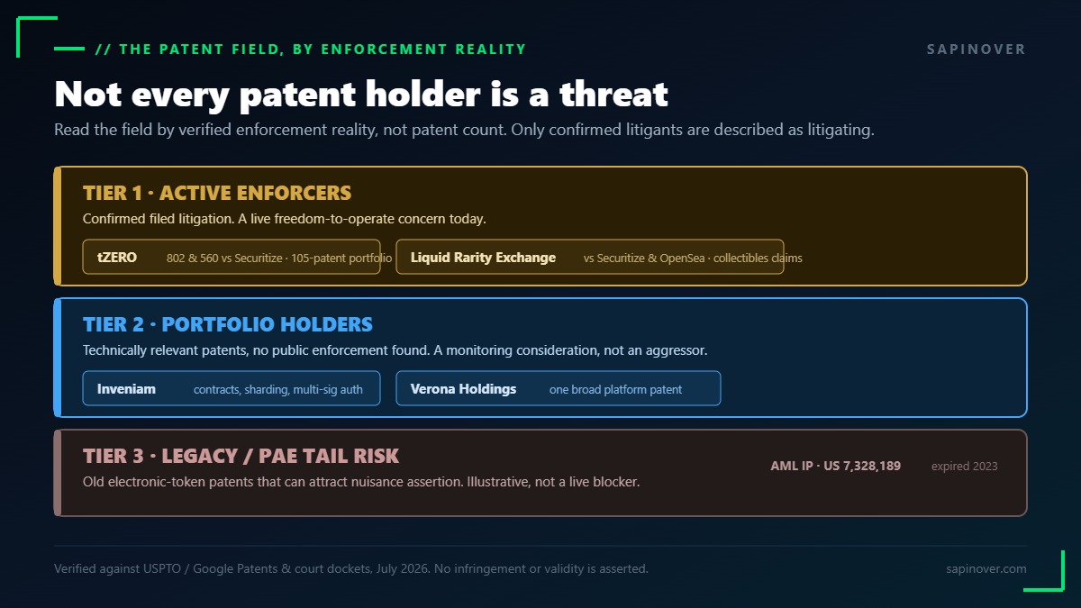 The patent field by enforcement reality: Tier 1 active enforcers (tZERO, Liquid Rarity Exchange); Tier 2 portfolio holders with no public enforcement found (Inveniam, Verona Holdings); Tier 3 legacy or PAE tail risk (AML IP, expired 2023).